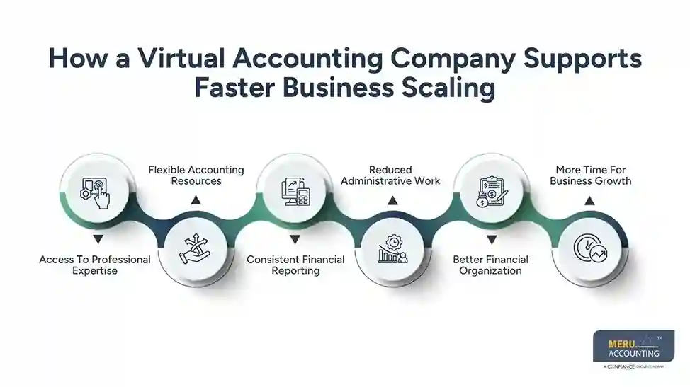 How a Virtual Accounting Company Supports Faster Business Scaling