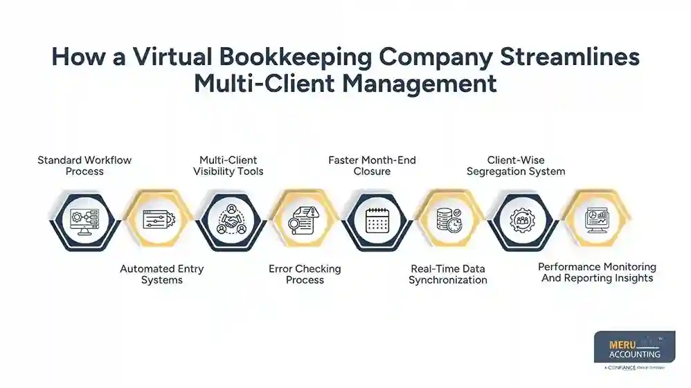 How a Virtual Bookkeeping Company Streamlines Multi-Client Management