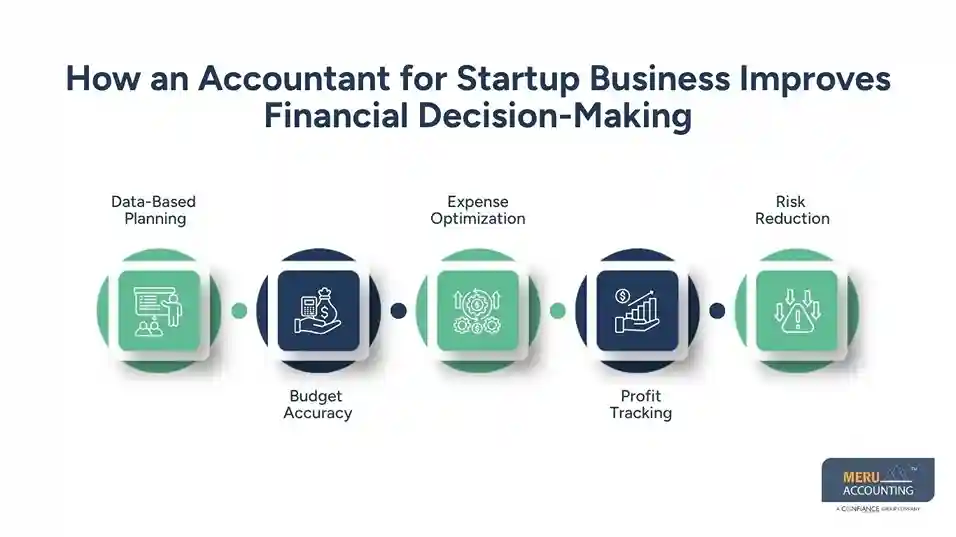 How an Accountant for Startup Business Improves Financial Decision-Making
