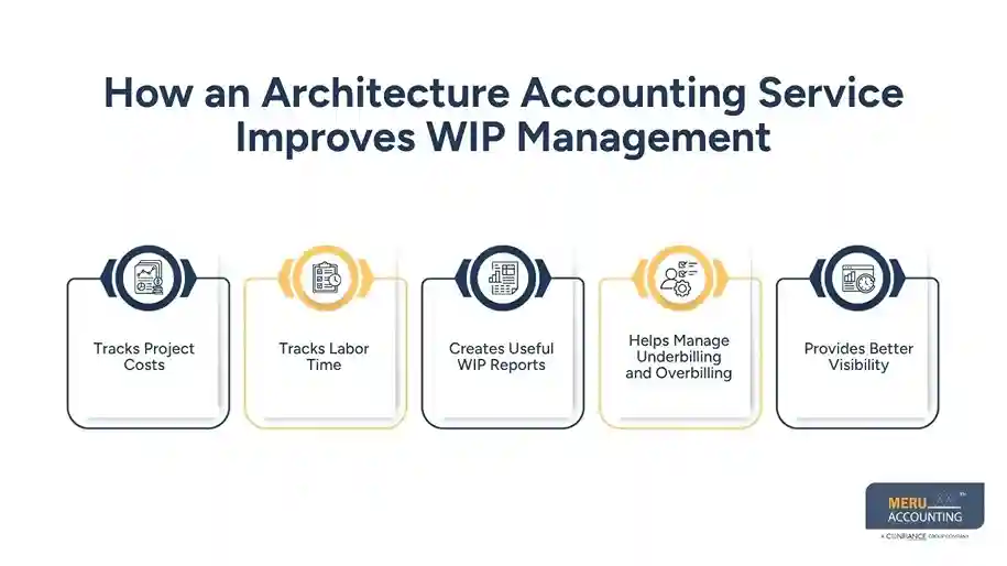How an Architecture Accounting Service Improves WIP Management