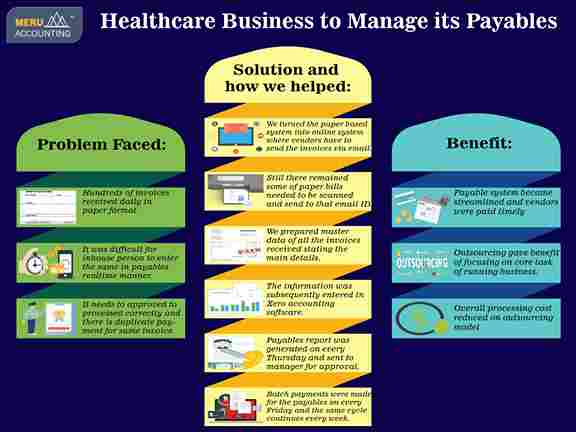 How we helped Healthcare business to manage its payables Infographics How we helped Healthcare business to manage its payables Infographics