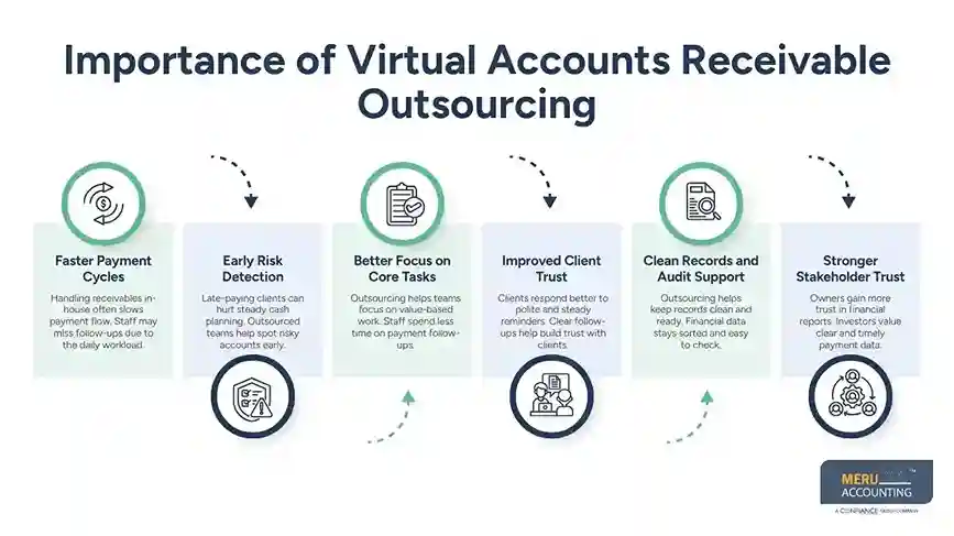 Importance of Virtual Accounts Receivable Outsourcing