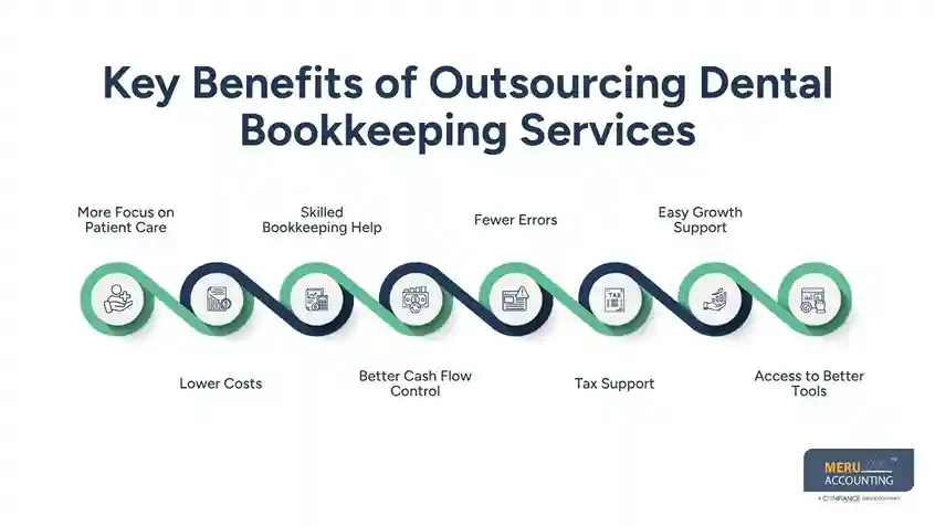 Key Benefits of Outsourcing Dental Bookkeeping Services