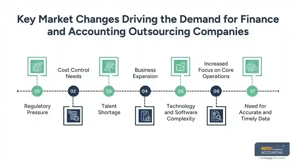 Key Market Changes Driving the Demand for Finance and Accounting Outsourcing Companies Finance and Accounting Outsourcing Companies
