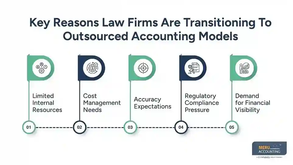 Key Reasons Law Firms Are Transitioning To Outsourced Accounting Models Outsourced Law firm accounting