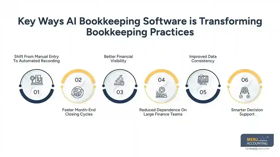 Key Ways AI Bookkeeping Software is Transforming Bookkeeping Practices