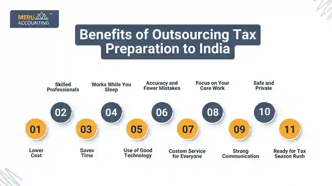 Benefits of Outsourcing Tax Preparation to India Lower Cost 11zon 11zon