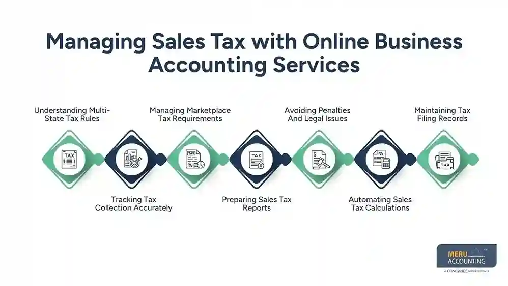 Managing Sales Tax with Online Business Accounting Services