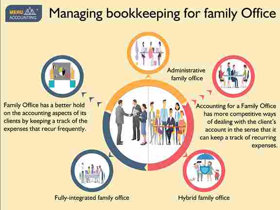 Managing bookkeeping for family Office Managing bookkeeping for family Office