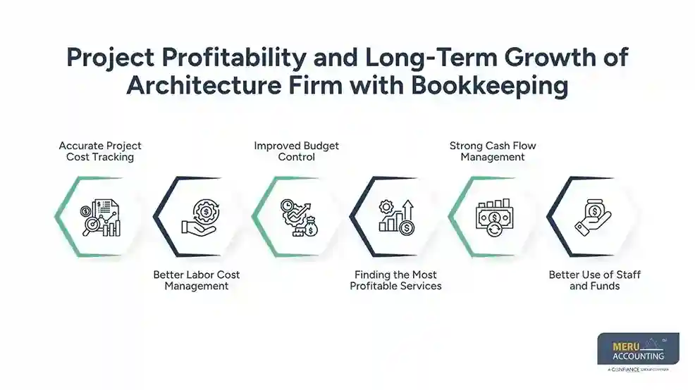 Project Profitability and Long-Term Growth of Architecture Firm with Bookkeeping Architecture bookkeeping