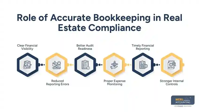 Role of Accurate Bookkeeping in Real Estate Compliance compliance in real estate/compliance in real estate