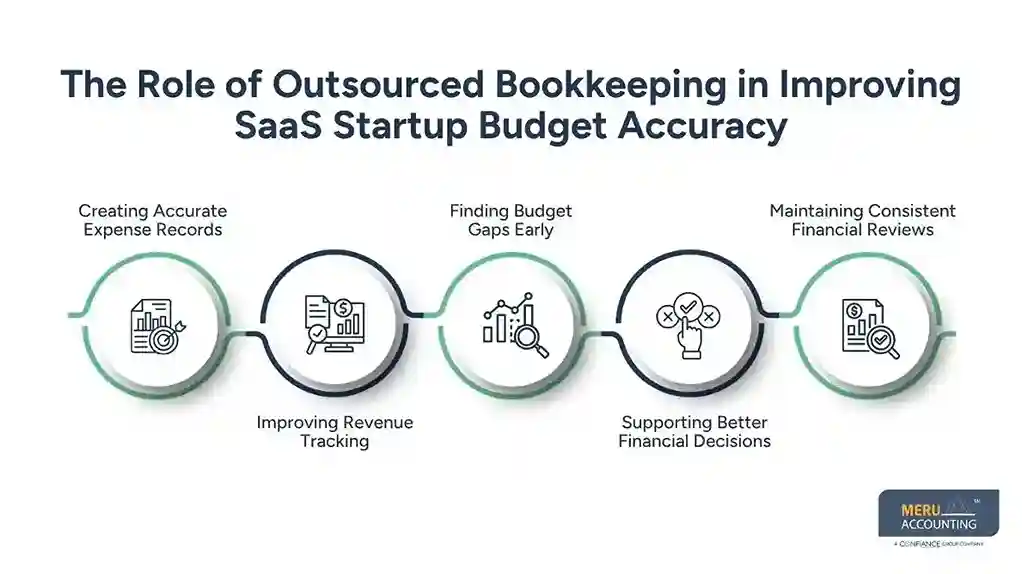 The Role of Outsourced Bookkeeping in Improving SaaS Startup Budget Accuracy