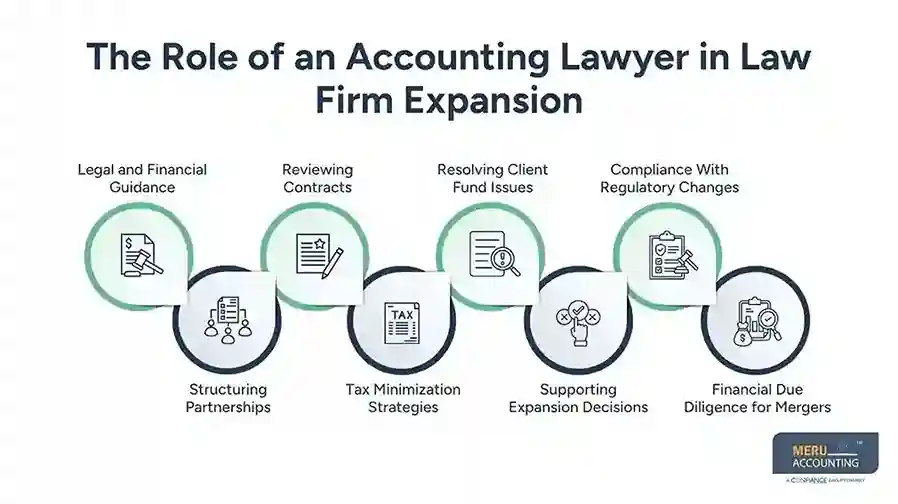 The Role of an Accounting Lawyer in Law Firm Expansion Accounting Services for Lawyers