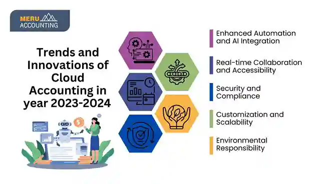 Trends and Innovations Trends and Innovations of Cloud Accounting in year 2023 2024 11zon