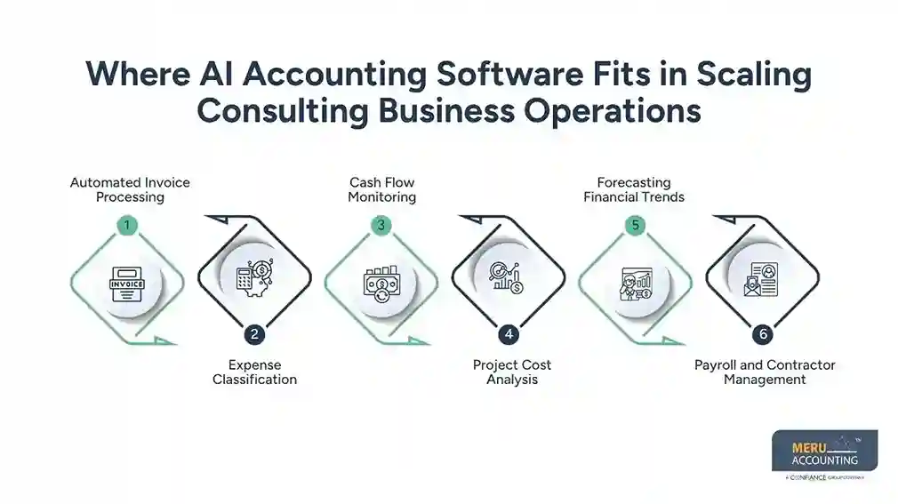Where AI Accounting Software Fits in Scaling Consulting Business Operations