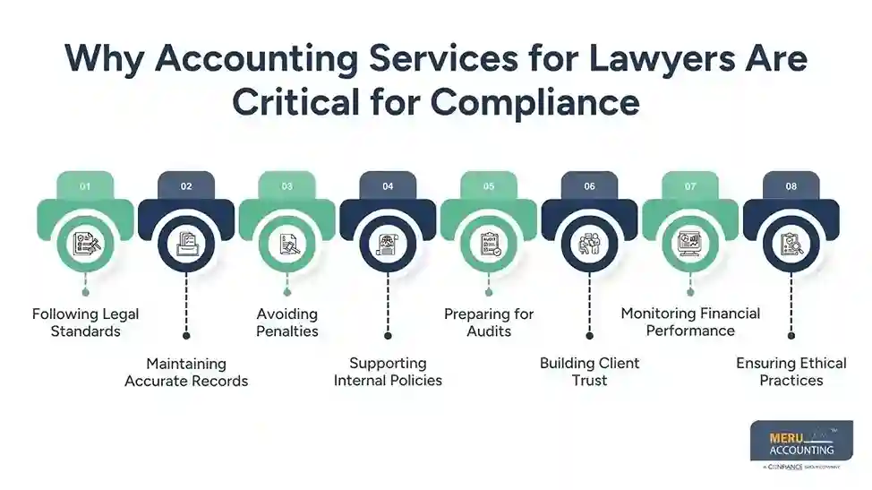 Why Accounting Services for Lawyers Are Critical for Compliance