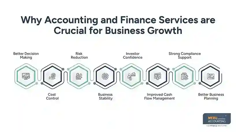 Why Accounting and Finance Services are Crucial for Business Growth
