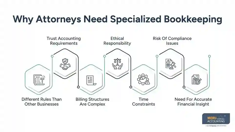Why Attorneys Need Specialized Bookkeeping law firm bookkeeping services