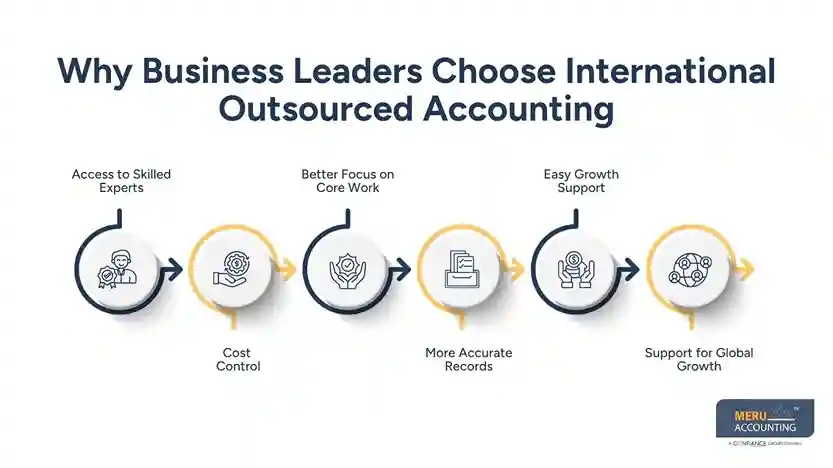 Why Business Leaders Choose International Outsourced Accounting