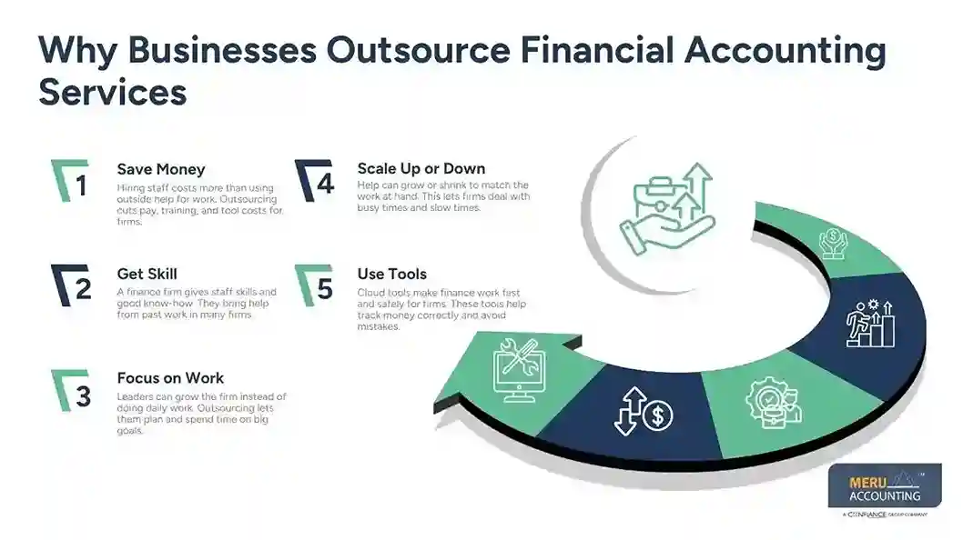 Why Businesses Outsource Financial Accounting Services