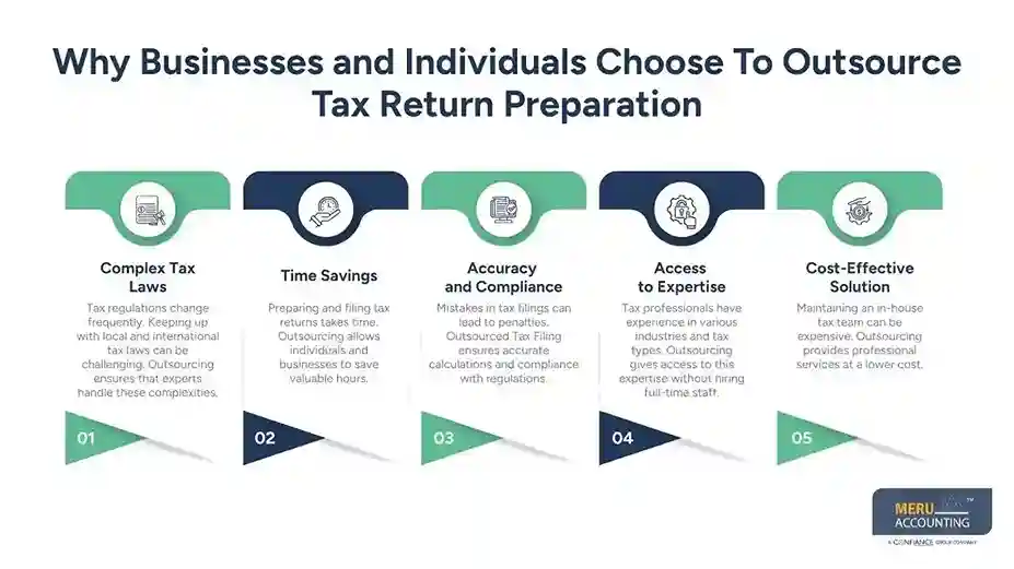 Why Businesses and Individuals Choose To Outsource Tax Return Preparation
