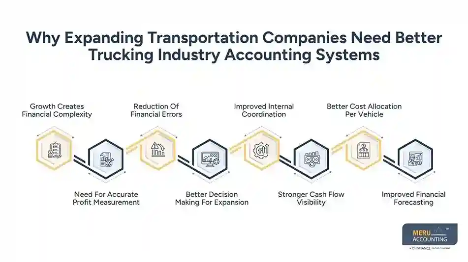 Why Expanding Transportation Companies Need Better Trucking Industry Accounting Systems