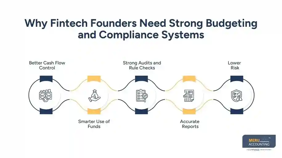 Why Fintech Founders Need Strong Budgeting and Compliance Systems best fractional CFO services for tech startups
