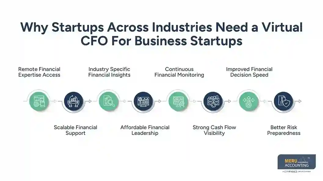 Why Startups Across Industries Need a Virtual CFO For Business Startups CFO Services for startups