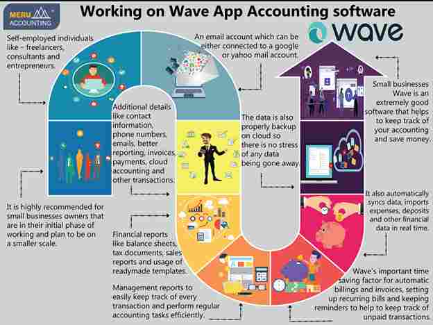 Working on Wave App Accounting software Working on Wave App Accounting software