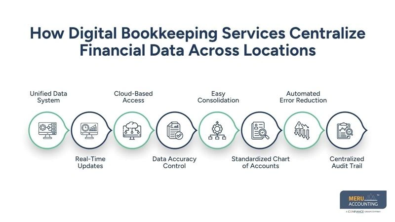 How Digital Bookkeeping Services Centralize Financial Data Across Locations-cpa bookkeeping