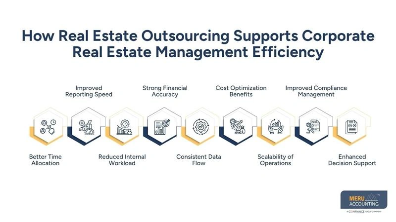How Real Estate Outsourcing Supports Corporate Real Estate Management Efficiency