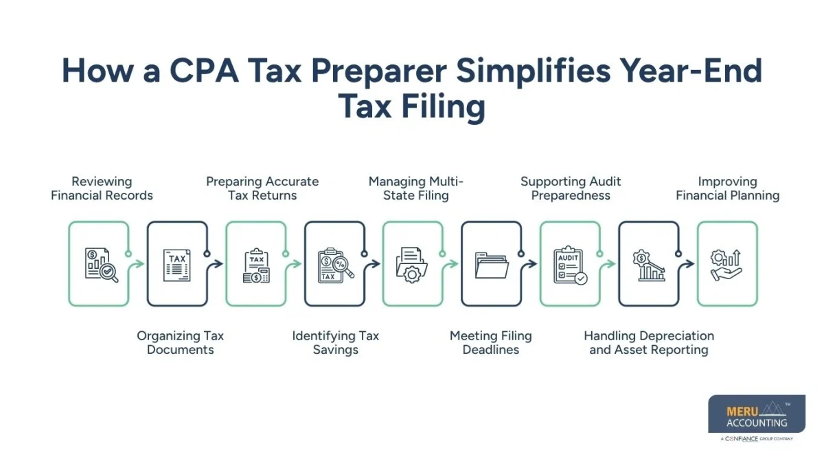 How a CPA Tax Preparer Simplifies Year-End Tax Filing-outsourced tax preparation