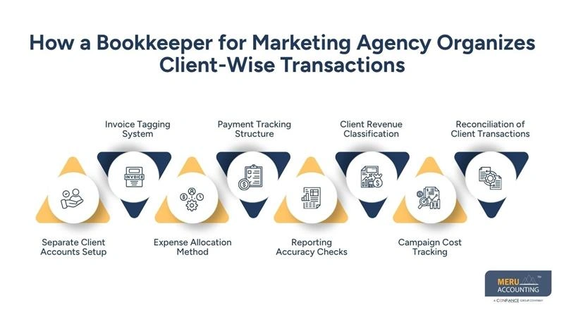 How a Bookkeeper for Marketing Agency Organizes Client-Wise Transactions-outsourced accountant for marketing agency