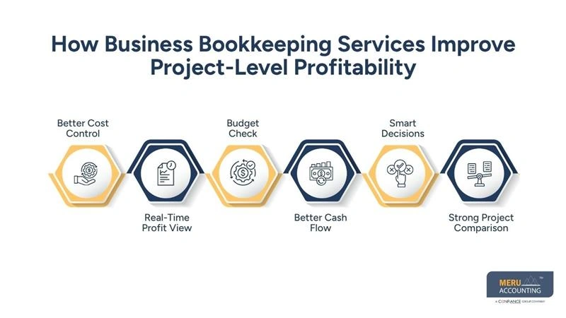 How Business Bookkeeping Services Improve Project-Level Profitability