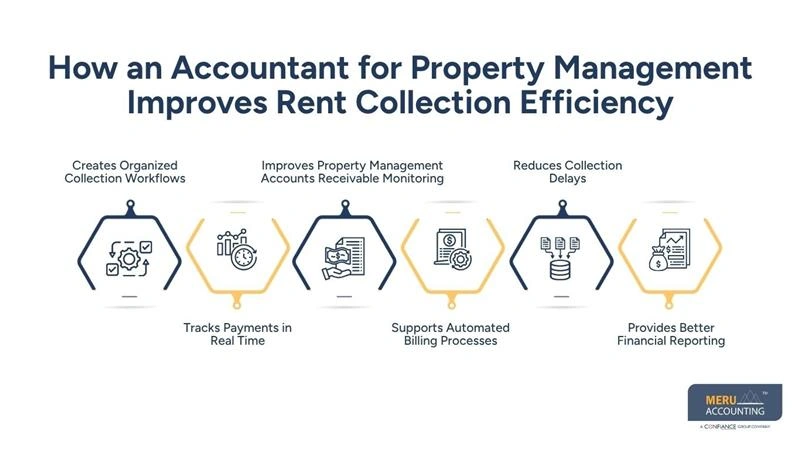 How an Accountant for Property Management Improves Rent Collection Efficiency-property management accounts receivable