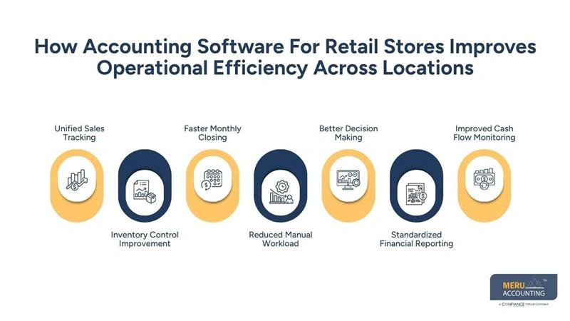 How Accounting Software For Retail Stores Improves Operational Efficiency Across Locations-retail accounting services
