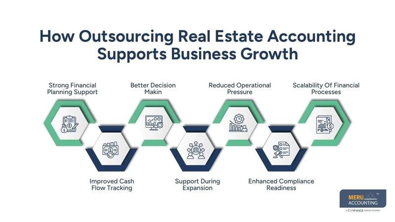 How Outsourcing Real Estate Accounting Supports Business Growth-accounting for realtors