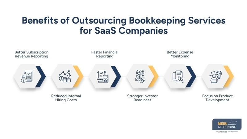 Benefits of Outsourcing Bookkeeping Services for SaaS Companies-outsourced bookkeeping services