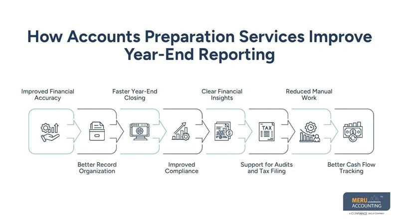 How Accounts Preparation Services Improve Year-End Reporting-accountancy service