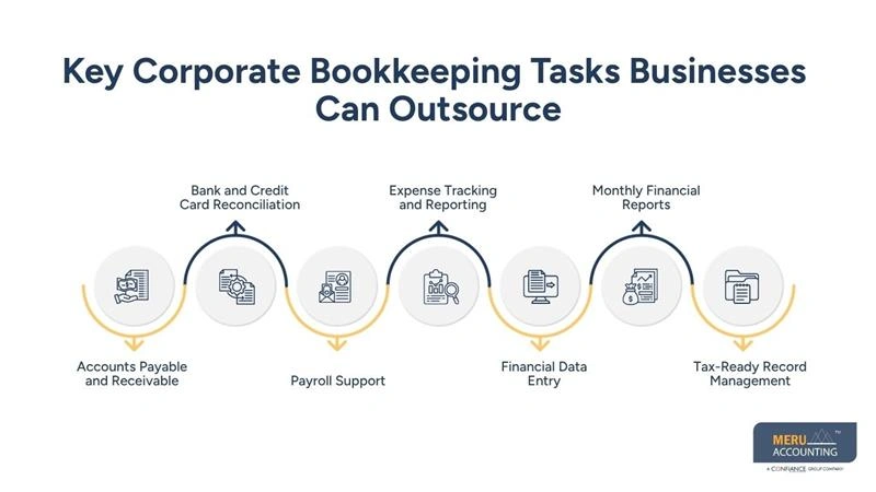 Key Corporate Bookkeeping Tasks Businesses Can Outsource-office bookkeeping