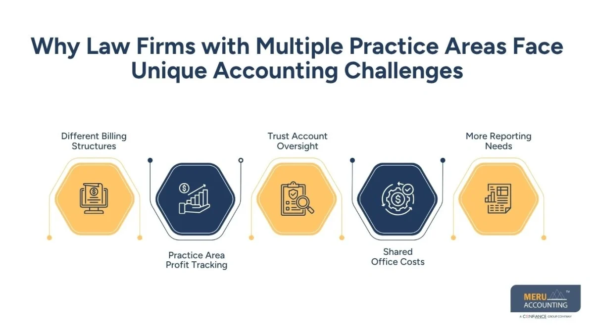 Why Law Firms with Multiple Practice Areas Face Unique Accounting Challenges-online accounting firm-online accounting for law firms