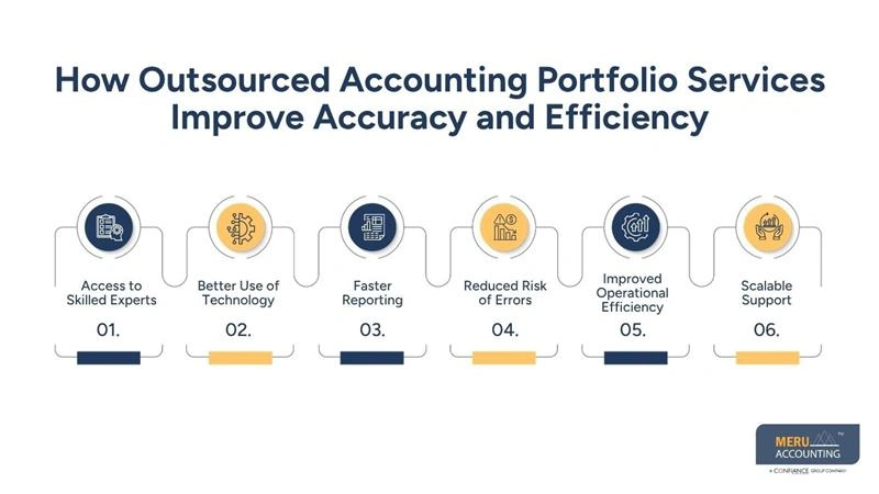 How Outsourced Accounting Portfolio Services Improve Accuracy and Efficiency-investment portfolio accounting
