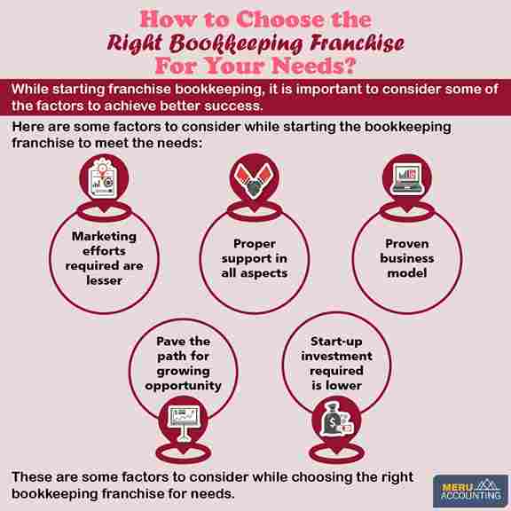 How to Choose the Right Bookkeeping Franchise for Your Needs? right bookkeeping franchise 1250 by 1250 01 2 11zon