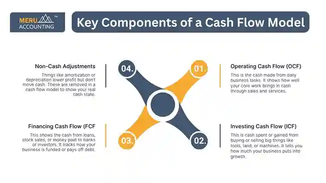 Key Components of a Cash Flow Model undefined 2025 06 05T185308.886 11zon 11zon