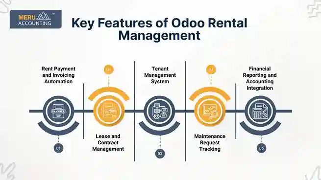Key Features of Odoo Rental Management undefined 2025 06 06T145151.717 11zon 11zon
