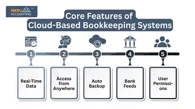 Core Features of Cloud-Based Bookkeeping Systems undefined 2025 06 06T190805.891 11zon 11zon