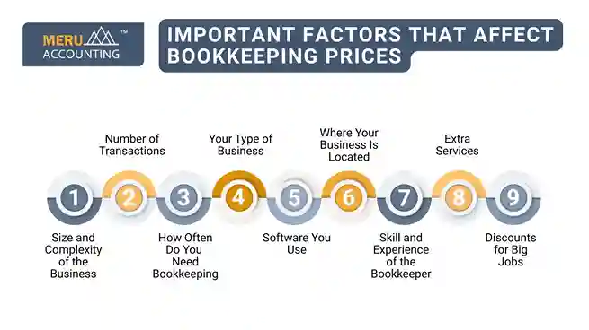 Important Factors That Affect Bookkeeping Prices undefined 2025 06 09T185808.637 11zon 11zon