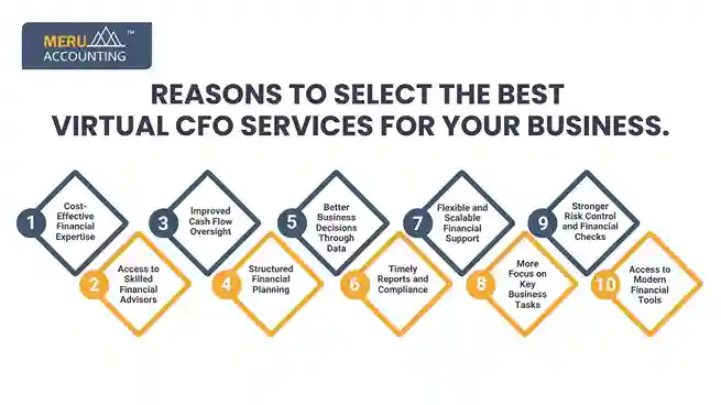 Reasons to select the best Virtual CFO Services for your business. undefined 2025 06 10T161557.758 11zon 11zon