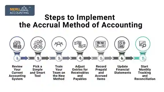 Steps to Implement the Accrual Method of Accounting undefined 2025 06 10T183501.802 11zon