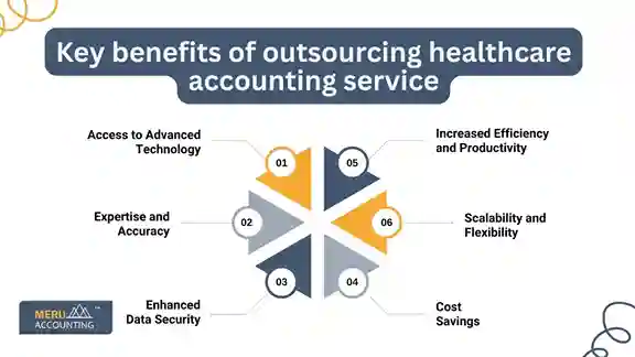 Key benefits of outsourcing healthcare accounting services undefined 2025 06 11T145810.569 11zon